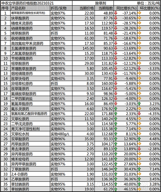 2021-3-26除草劑原藥價(jià)格行情走勢(shì)一覽 2021-3-26除草劑原藥價(jià)格行情走勢(shì)一覽