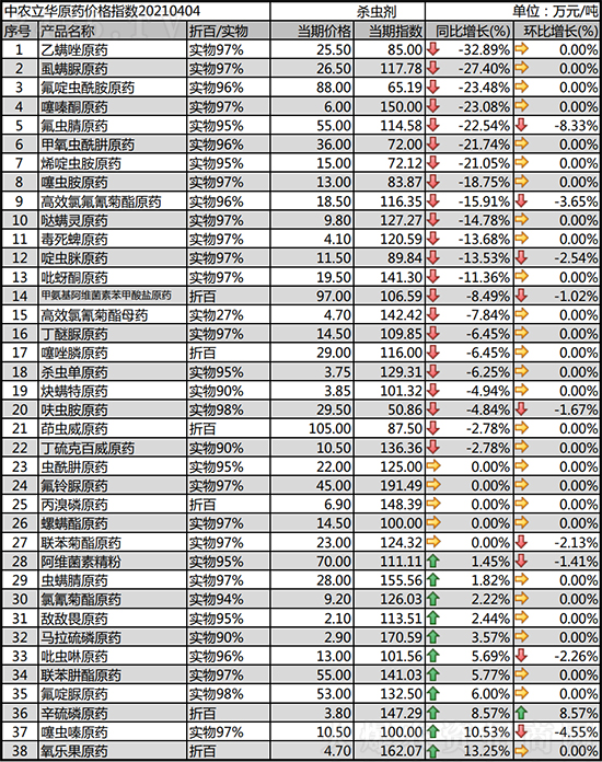2021-4-6今日除草劑價(jià)格行情走勢(shì)分析 2021-4-6今日除草劑價(jià)格行情走勢(shì)分析