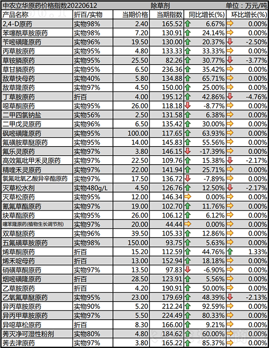 除草劑現(xiàn)在什么行情?除草劑價(jià)格走勢(shì)一覽 除草劑現(xiàn)在什么行情?除草劑價(jià)格走勢(shì)一覽